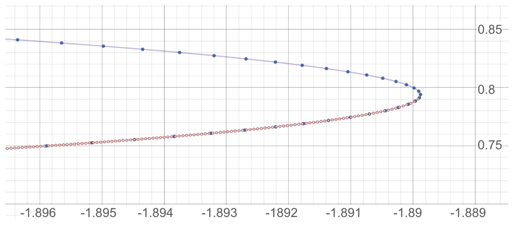 Manuscript Figure 14: blue continuation points follow a branch around a rightward fold near x equals minus 1.89 and y equals 0.79. Red interpolated points lie along the lower branch, compared with a purple marching-squares curve.