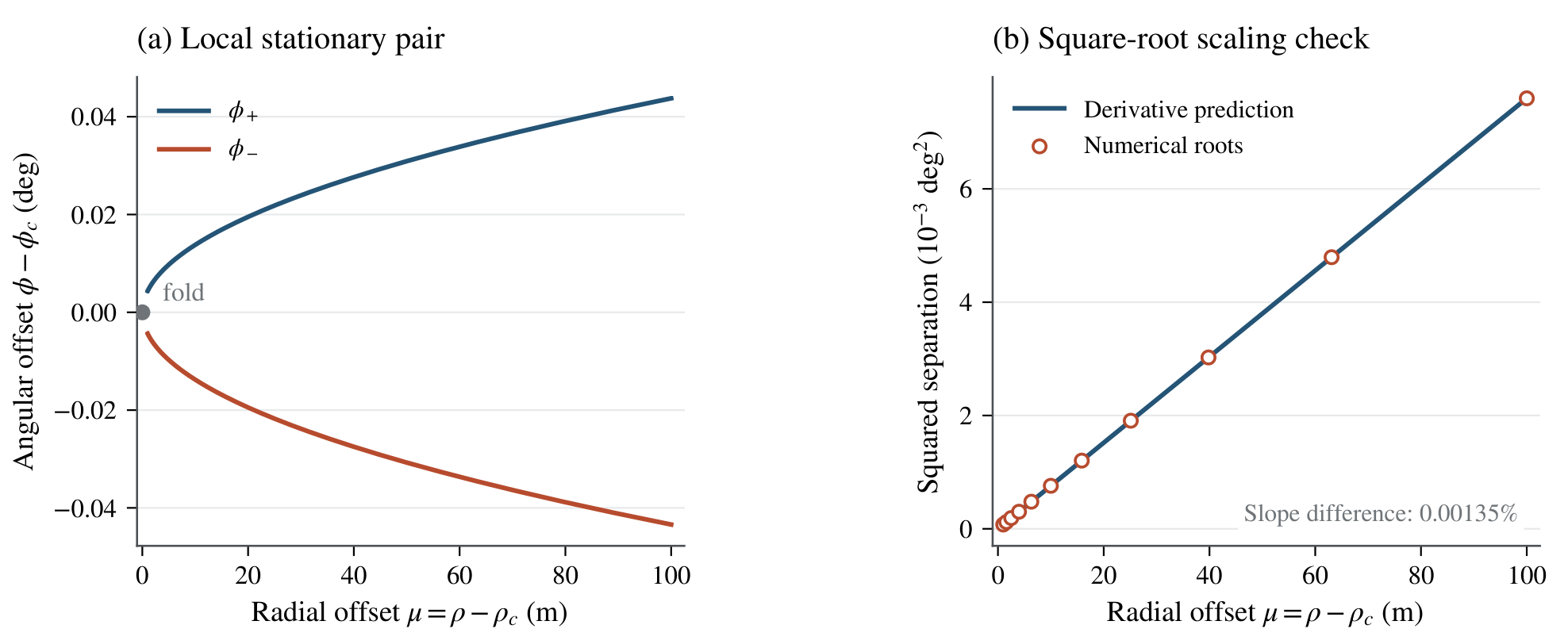 Manuscript Figure 17: two stationary roots separate from a fold as radial offset increases; their squared separation follows the derivative prediction, with numerical roots plotted as circles.